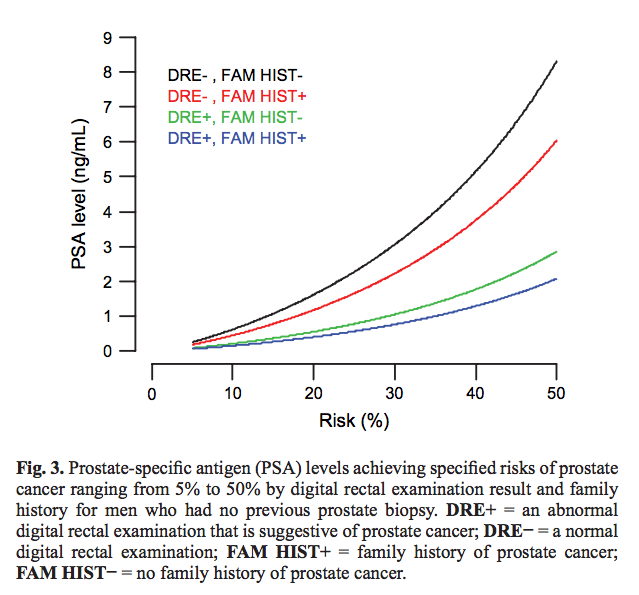 Cancer Psa Levels Chart